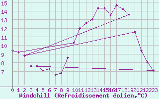 Courbe du refroidissement olien pour Thorigny (85)