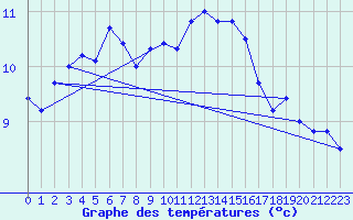 Courbe de tempratures pour la bouée 63059