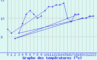 Courbe de tempratures pour Kernascleden (56)