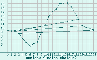 Courbe de l'humidex pour Bziers Cap d'Agde (34)