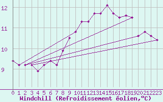 Courbe du refroidissement olien pour Lussat (23)