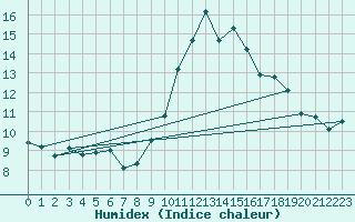 Courbe de l'humidex pour Bastia (2B)