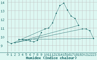 Courbe de l'humidex pour Bourg-Saint-Maurice (73)