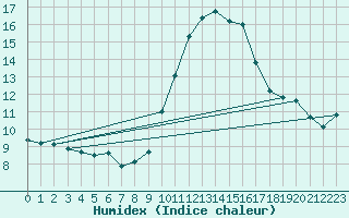 Courbe de l'humidex pour Porquerolles (83)