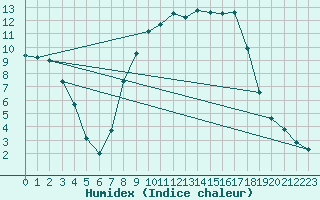 Courbe de l'humidex pour Trawscoed