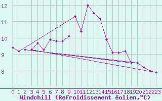 Courbe du refroidissement olien pour Cap Mele (It)
