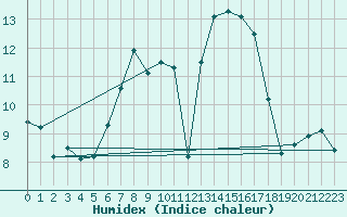 Courbe de l'humidex pour Bistrita