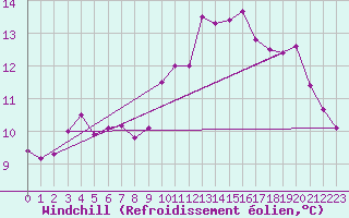 Courbe du refroidissement olien pour Saint-Cyprien (66)
