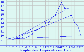 Courbe de tempratures pour Durban-Corbires (11)