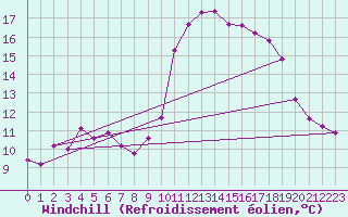 Courbe du refroidissement olien pour Trgueux (22)