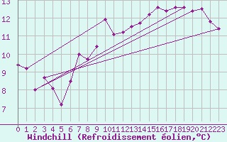 Courbe du refroidissement olien pour Schauenburg-Elgershausen
