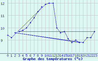 Courbe de tempratures pour Ile du Levant (83)