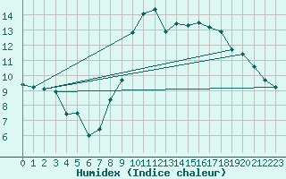Courbe de l'humidex pour Le Puy - Loudes (43)