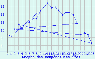 Courbe de tempratures pour Parnu