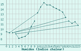 Courbe de l'humidex pour Edinburgh (UK)