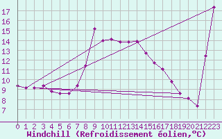 Courbe du refroidissement olien pour Vaduz