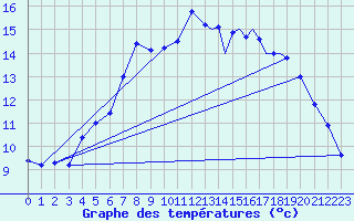 Courbe de tempratures pour Storkmarknes / Skagen