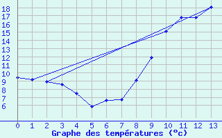 Courbe de tempratures pour Labastide-Rouairoux (81)
