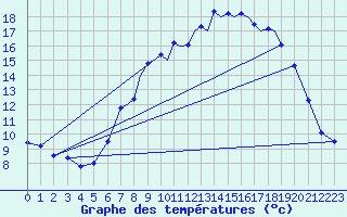 Courbe de tempratures pour Farnborough