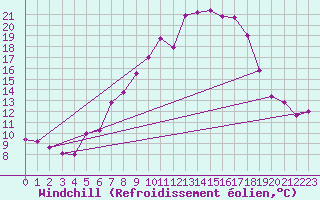 Courbe du refroidissement olien pour Neusiedl am See