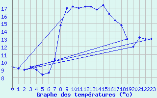 Courbe de tempratures pour Capo Bellavista