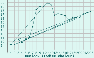 Courbe de l'humidex pour Herstmonceux (UK)