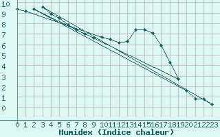 Courbe de l'humidex pour Chteauroux (36)