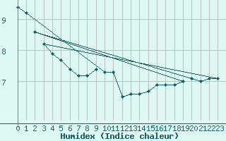 Courbe de l'humidex pour Montredon des Corbires (11)