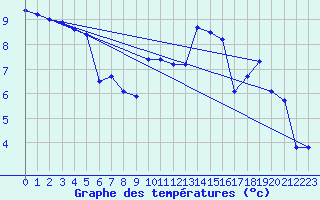 Courbe de tempratures pour Dinard (35)