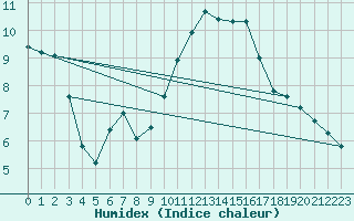 Courbe de l'humidex pour Embrun (05)