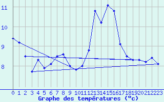 Courbe de tempratures pour Pouzauges (85)