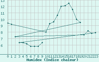 Courbe de l'humidex pour Stuttgart / Schnarrenberg