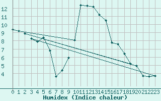 Courbe de l'humidex pour Calvi (2B)