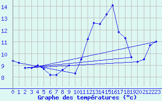 Courbe de tempratures pour Jan (Esp)