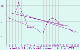 Courbe du refroidissement olien pour Sainte-Genevive-des-Bois (91)