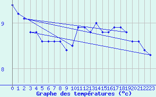 Courbe de tempratures pour le bateau LF7I