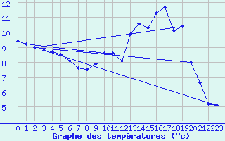 Courbe de tempratures pour Angoulme - Brie Champniers (16)