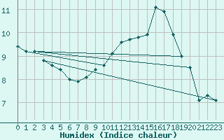 Courbe de l'humidex pour Villacoublay (78)