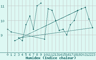 Courbe de l'humidex pour Olands Norra Udde