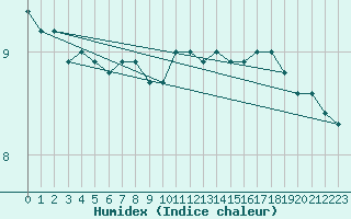 Courbe de l'humidex pour le bateau LF7I