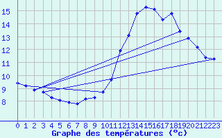 Courbe de tempratures pour Lagarrigue (81)