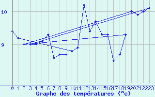 Courbe de tempratures pour Mumbles