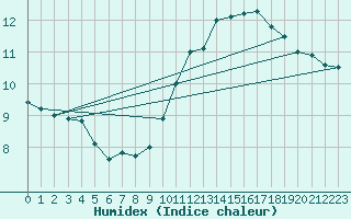 Courbe de l'humidex pour Dunkerque (59)