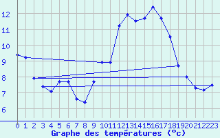 Courbe de tempratures pour Ile de Groix (56)