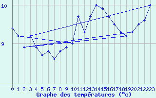 Courbe de tempratures pour Delemont