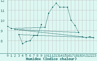 Courbe de l'humidex pour Neuchatel (Sw)