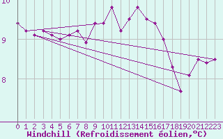 Courbe du refroidissement olien pour Ile d