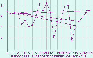Courbe du refroidissement olien pour le bateau DBBA
