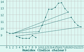 Courbe de l'humidex pour Neuville-de-Poitou (86)