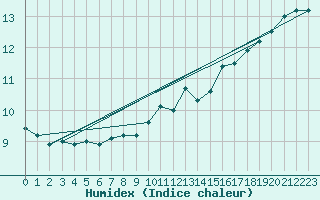 Courbe de l'humidex pour Cap de la Hague (50)